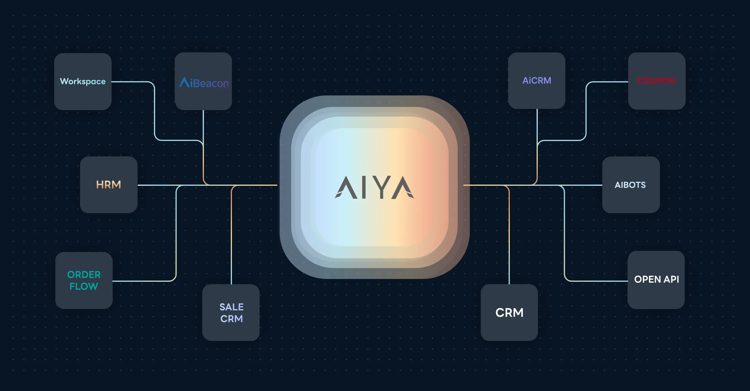 AIYA Platform Overview
